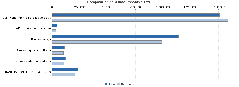 Composición de la Base Imponible Total