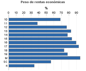 Peso de rentas económicas