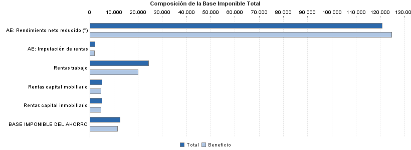 Composición de la Base Imponible Total