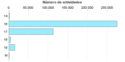 Número de actividades