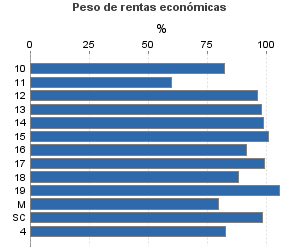 Peso de rentas económicas