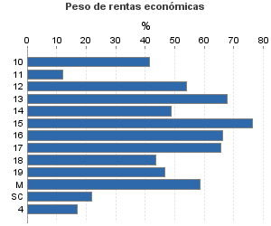 Peso de rentas económicas