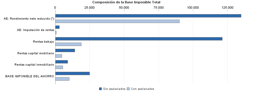 Composición de la Base Imponible Total