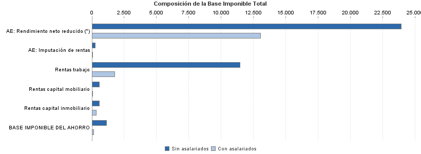 Composición de la Base Imponible Total