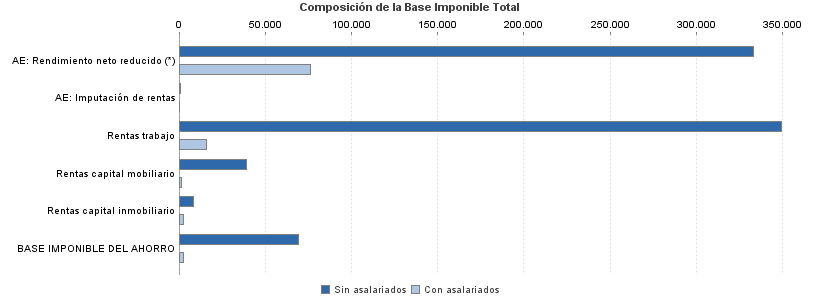 Composición de la Base Imponible Total