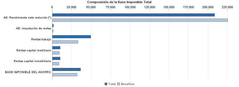 Composición de la Base Imponible Total