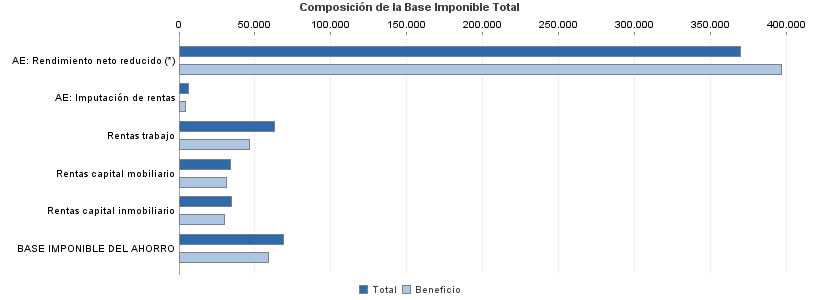 Composición de la Base Imponible Total