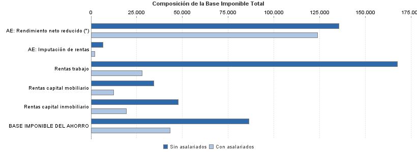 Composición de la Base Imponible Total