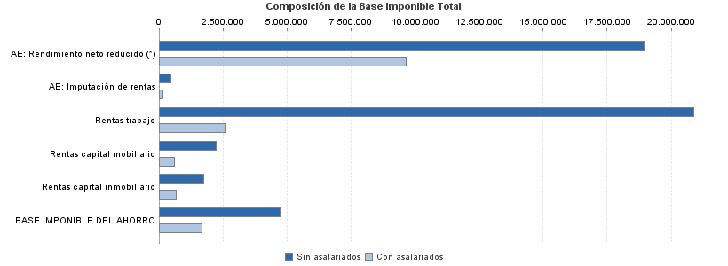 Composición de la Base Imponible Total