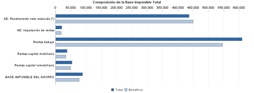 Composición de la Base Imponible Total