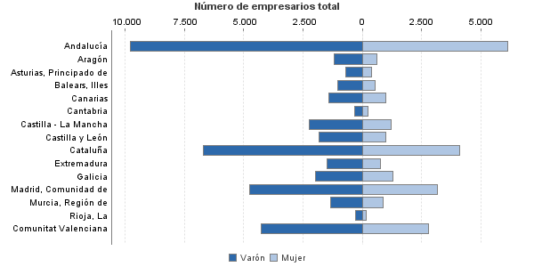 Número de empresarios total