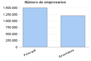 Número de empresarios