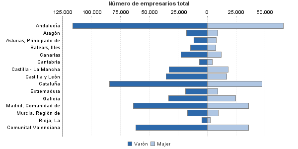 Número de empresarios total