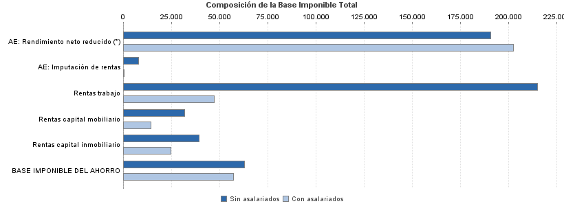 Composición de la Base Imponible Total