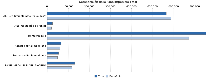 Composición de la Base Imponible Total