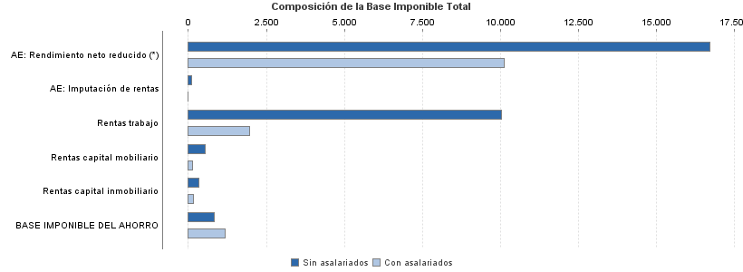 Composición de la Base Imponible Total