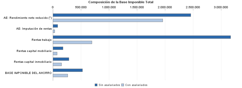 Composición de la Base Imponible Total