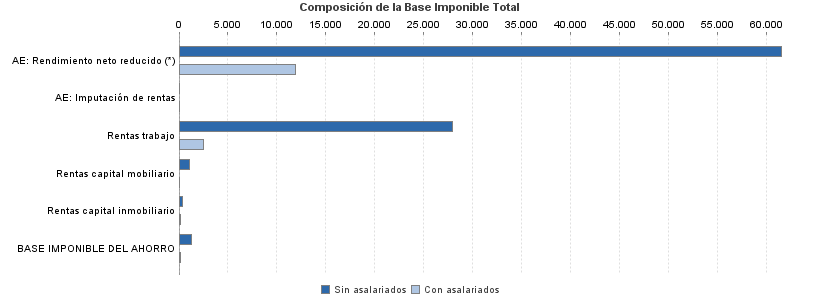 Composición de la Base Imponible Total