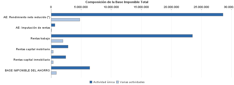 Composición de la Base Imponible Total