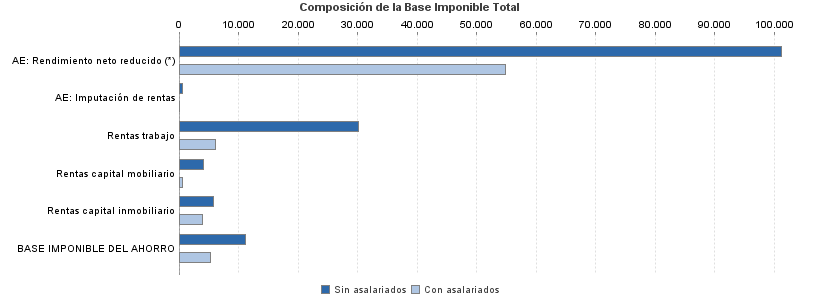 Composición de la Base Imponible Total