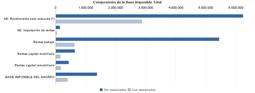 Composición de la Base Imponible Total