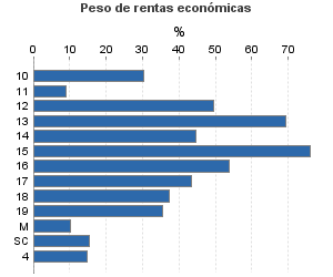 Peso de rentas económicas