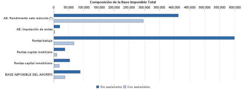 Composición de la Base Imponible Total