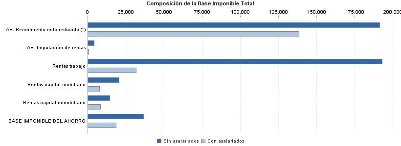 Composición de la Base Imponible Total