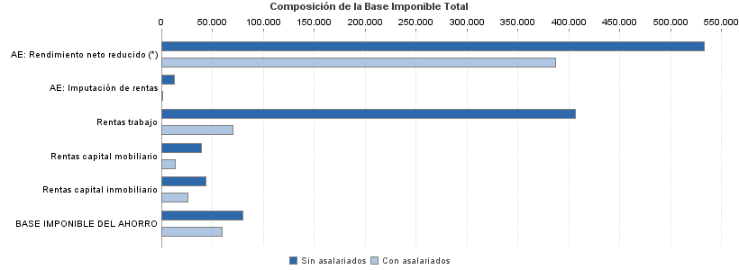 Composición de la Base Imponible Total