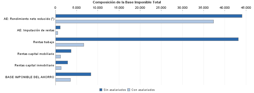 Composición de la Base Imponible Total