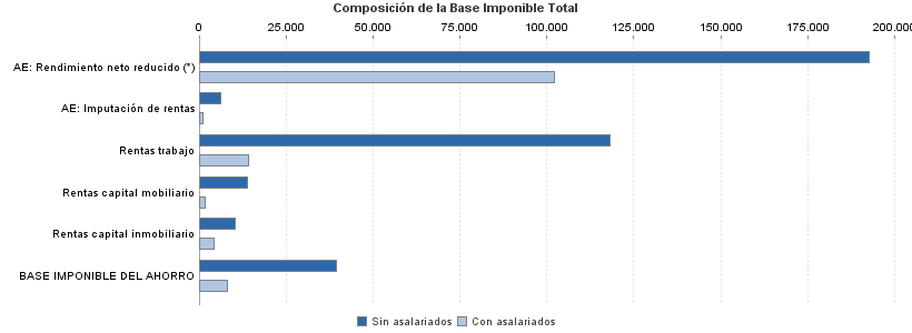 Composición de la Base Imponible Total