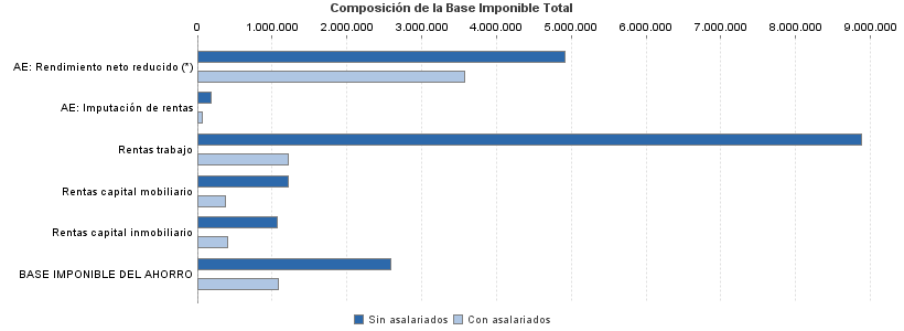 Composición de la Base Imponible Total