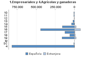 1.Empresariales y 4.Agrícolas y ganaderas