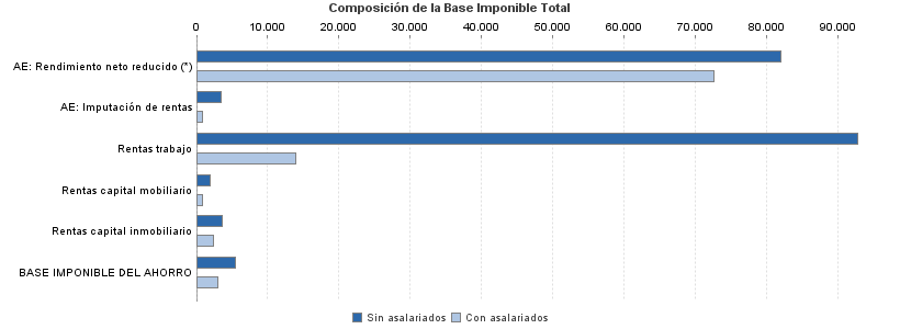 Composición de la Base Imponible Total