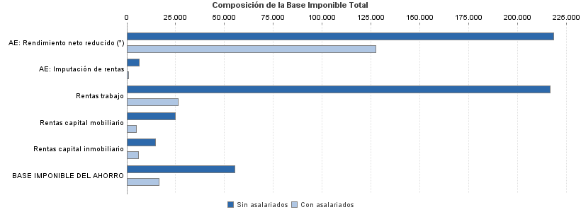 Composición de la Base Imponible Total