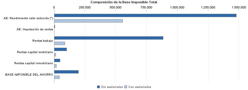 Composición de la Base Imponible Total