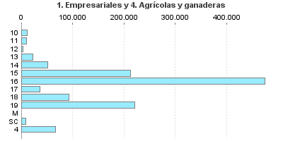 1. Empresariales y 4. Agrícolas y ganaderas