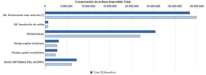 Composición de la Base Imponible Total