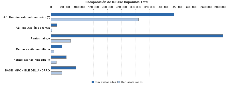 Composición de la Base Imponible Total