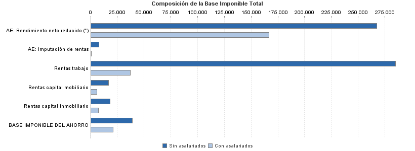 Composición de la Base Imponible Total