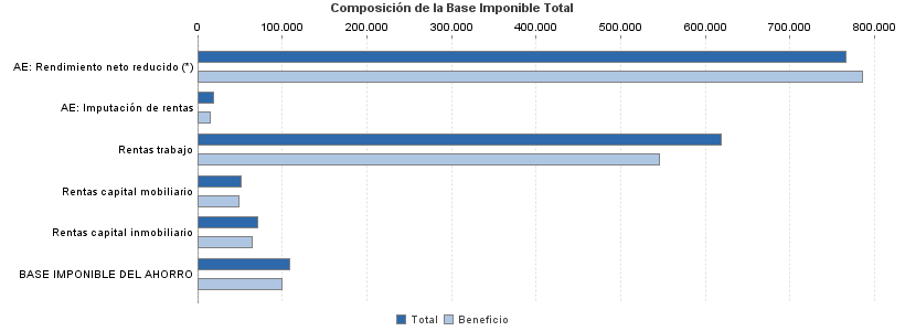 Composición de la Base Imponible Total