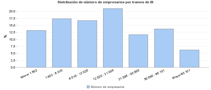 Distribución de número de empresarios por tramos de BI