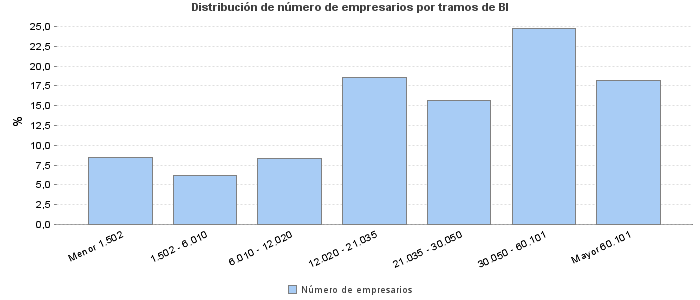 Distribución de número de empresarios por tramos de BI