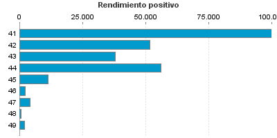 Rendimiento positivo