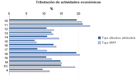 Tributación de actividades económicas