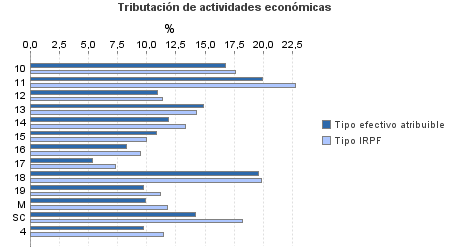 Tributación de actividades económicas