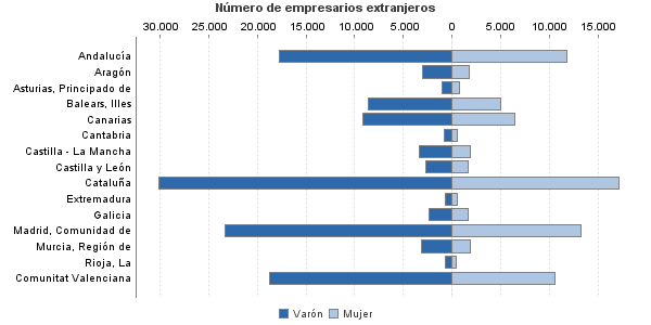 Número de empresarios extranjeros