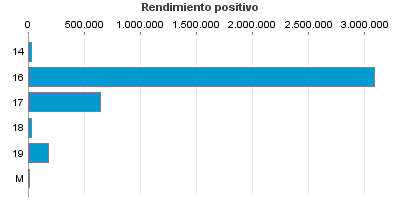 Rendimiento positivo