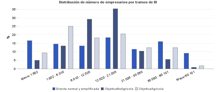 Distribución de número de empresarios por tramos de BI