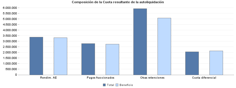 Composición de la Cuota resultante de la autoliquidación